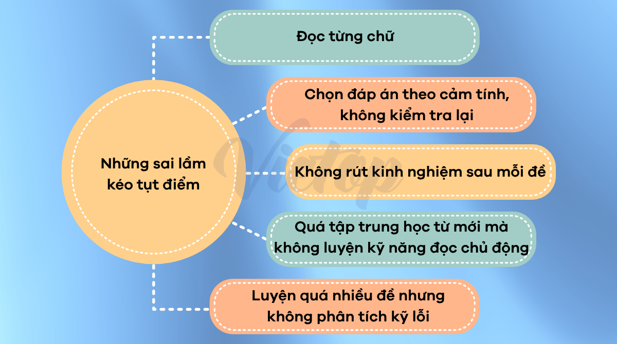 Những sai lầm kéo tụt điểm khi luyện IELTS Reading từ 6.0 lên 7.0 trong 2 tháng