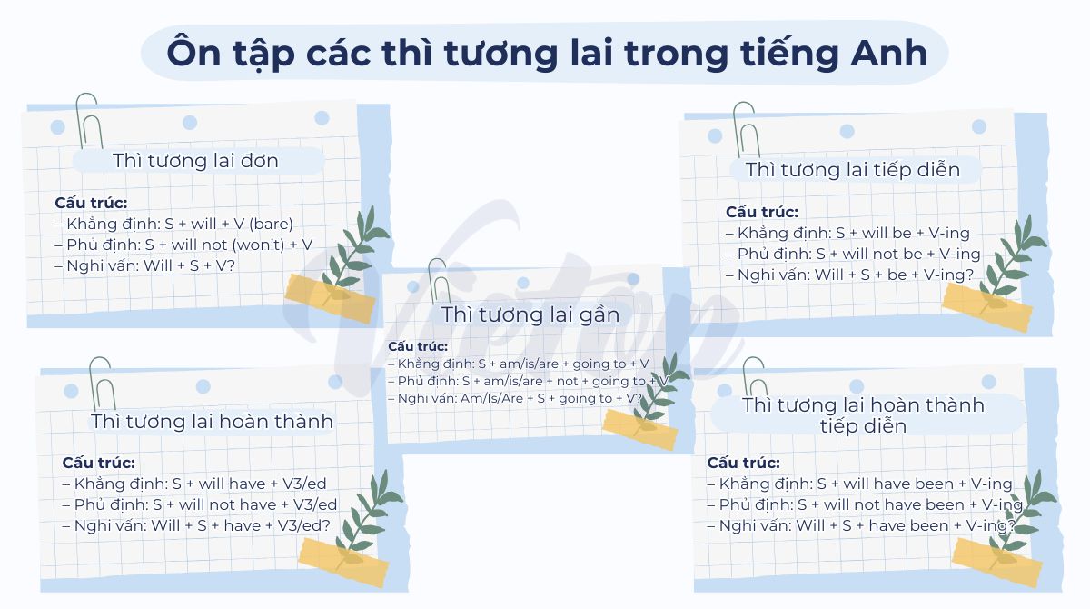 Tóm tắt lý thuyết các thì tương lai trong tiếng Anh