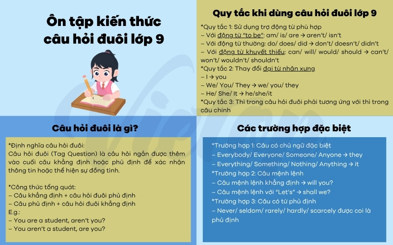 Ôn tập lý thuyết câu hỏi đuôi lớp 9
