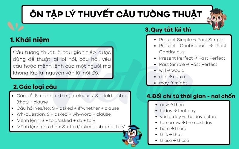 Tóm tắt lý thuyết câu tường thuật