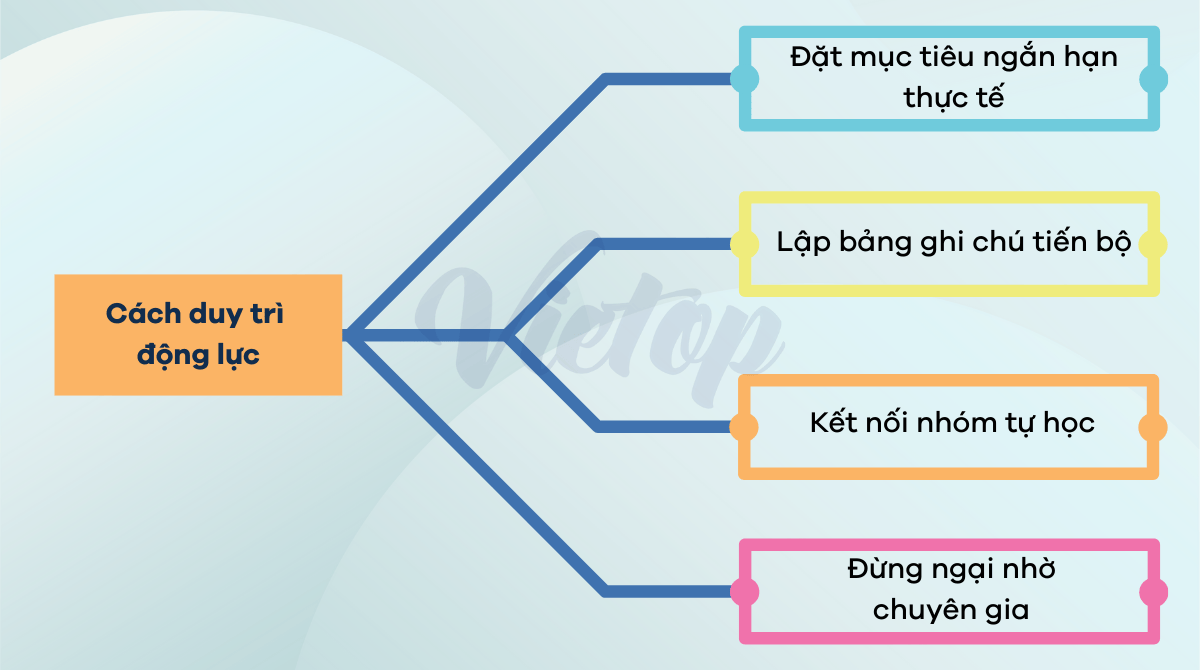 Cách duy trì động lực luyện IELTS Writing cho người bận rộn