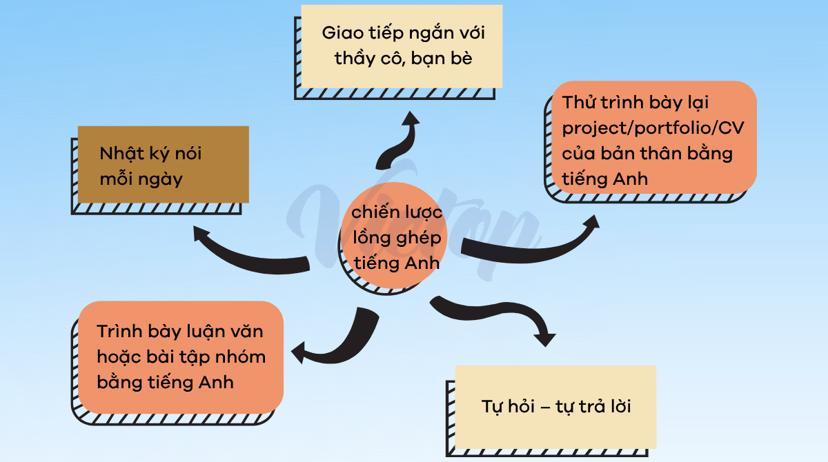 Chiến lược luyện IELTS Speaking cho sinh viên năm cuối thực tế