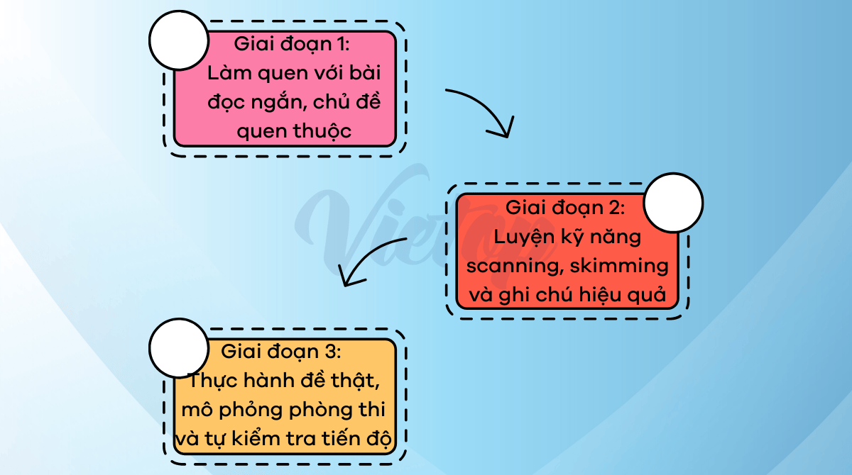 Lộ trình luyện IELTS Reading cho người dễ bị phân tâm
