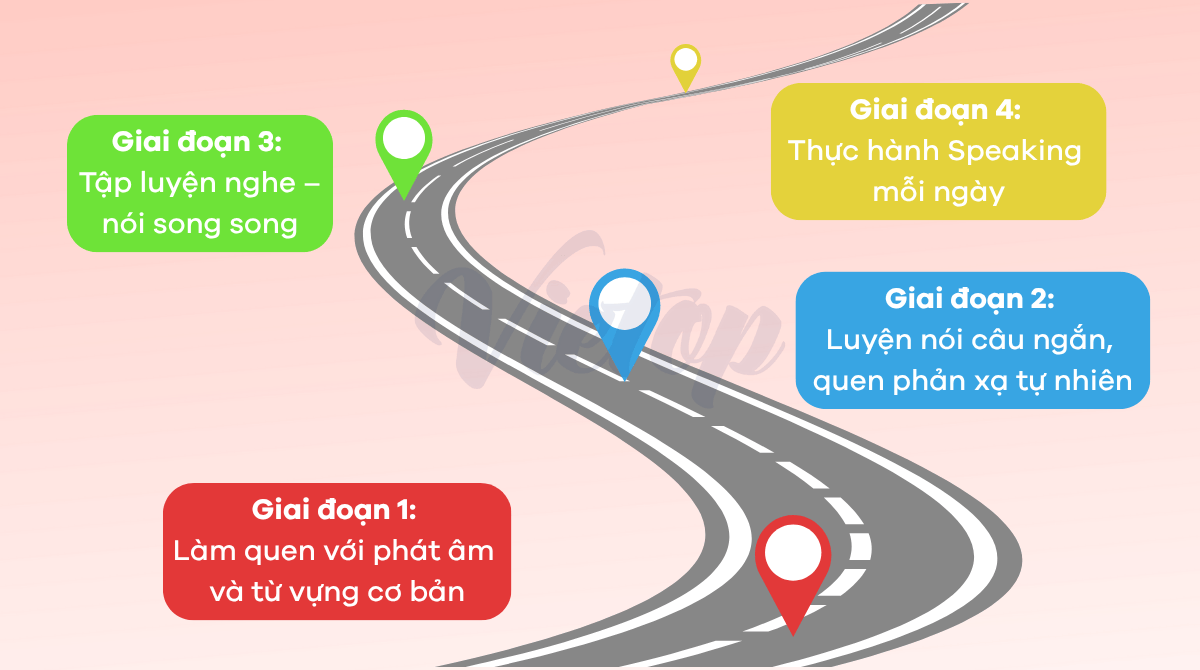 Lộ trình luyện IELTS Speaking cho người mất gốc