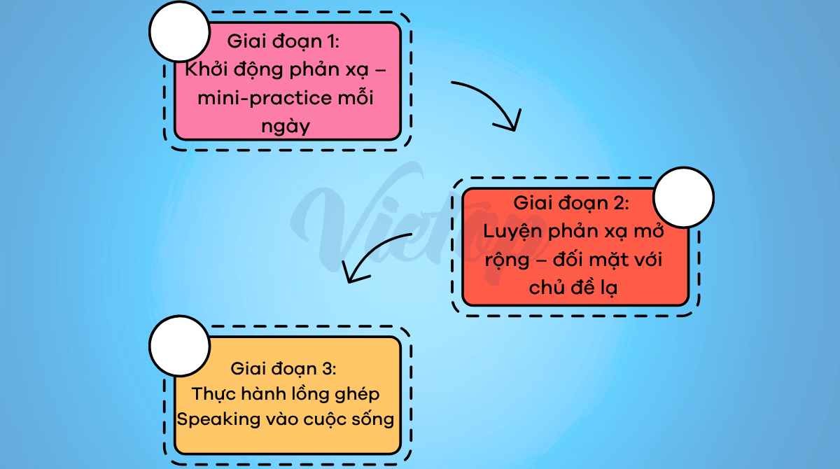 Lộ trình luyện IELTS Speaking để tăng phản xạ giao tiếp