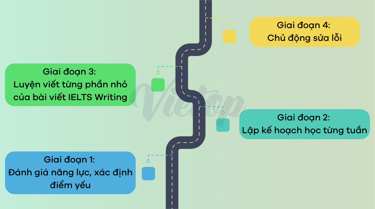 Lộ trình luyện IELTS Writing cho người bận rộn