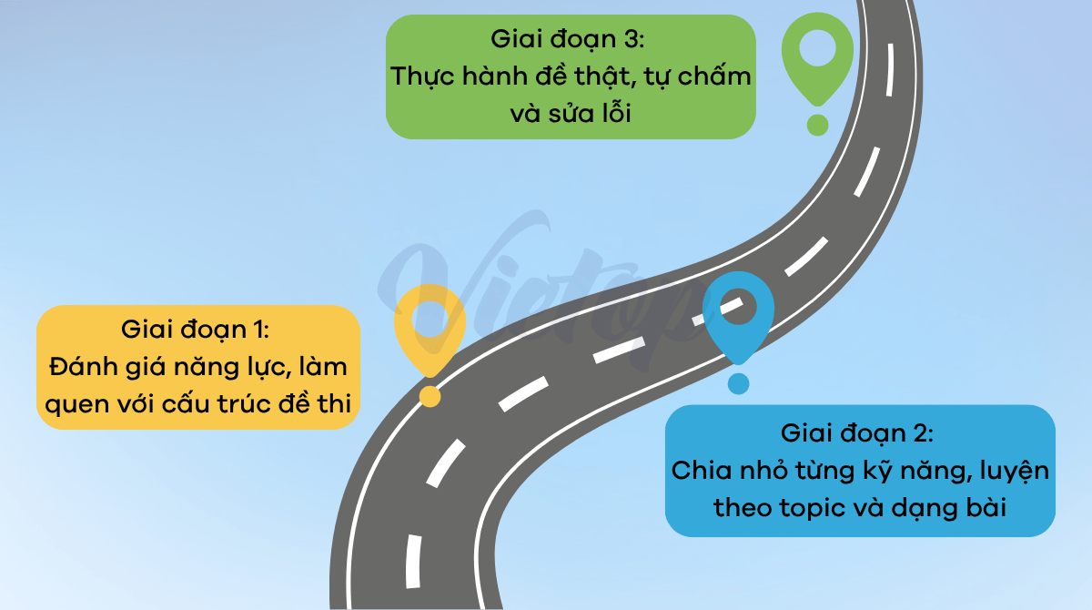 Xây dựng lộ trình luyện IELTS cho người thích tự học