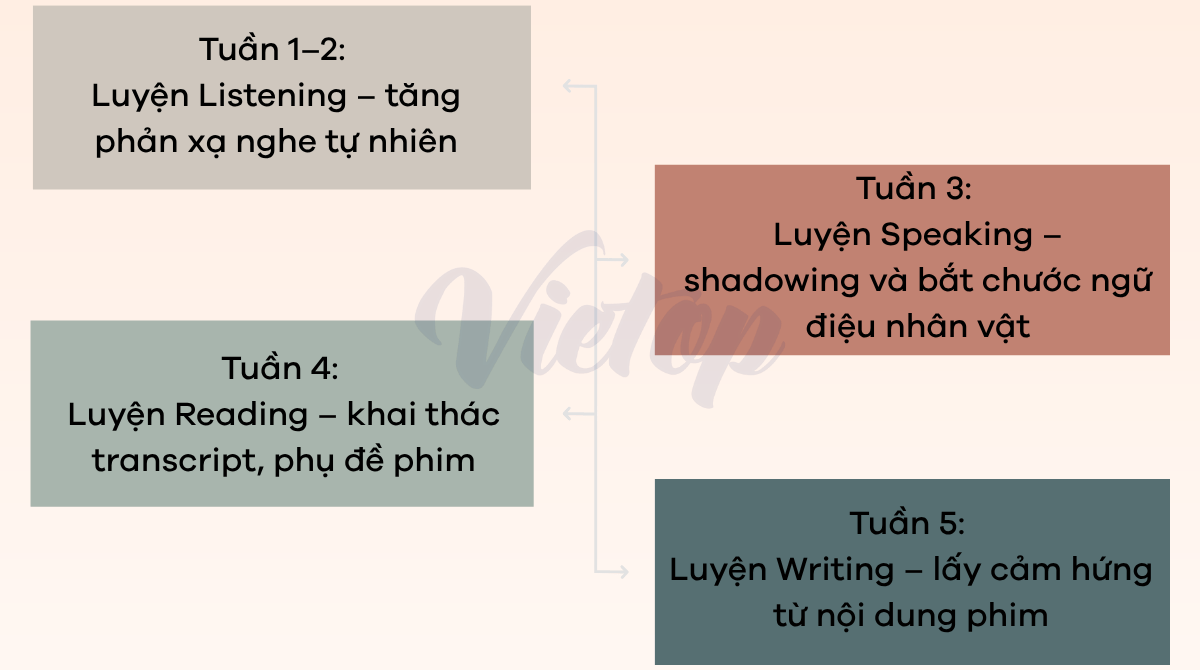 Lộ trình luyện IELTS qua phim ảnh theo tuần