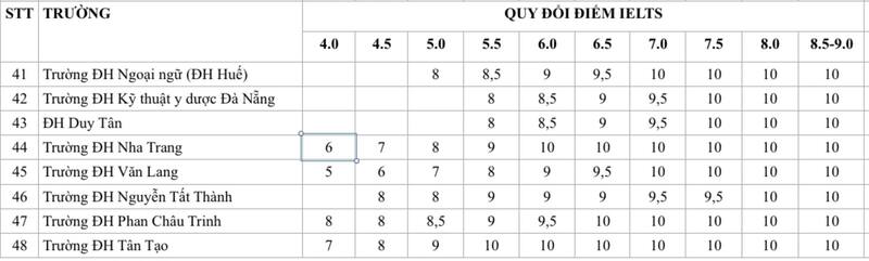 Bảng quy đổi điểm thi IELTS sang điểm xét tuyển đại học khu vực phía Nam 2025