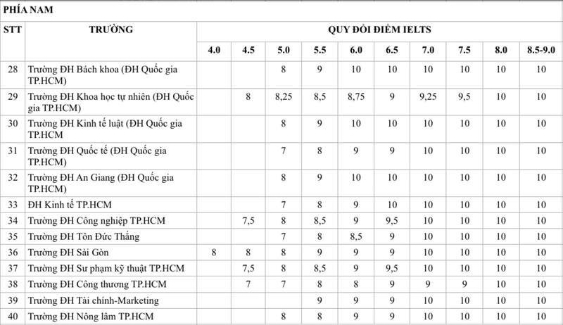 Bảng quy đổi điểm thi IELTS sang điểm xét tuyển đại học khu vực phía Nam 2025