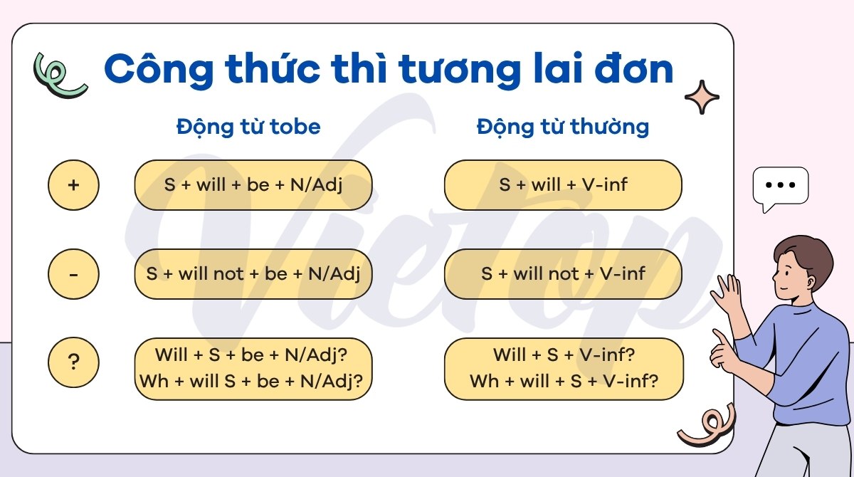 Công thức thì tương lai đơn