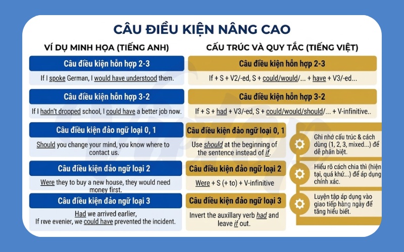 Lý thuyết câu điều kiện nâng cao trong tiếng Anh 1