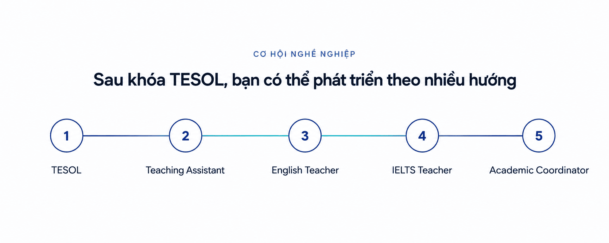 sau-khoa-tesol-duoc-gi