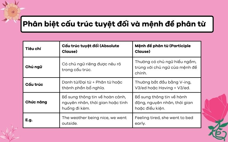 Phân biệt cấu trúc tuyệt đối và mệnh đề phân từ