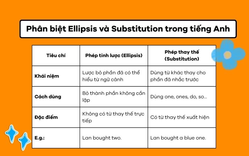 Phân biệt Ellipsis và Substitution trong tiếng Anh